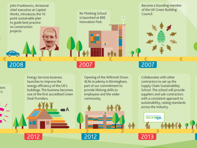 Our sustainable development journey