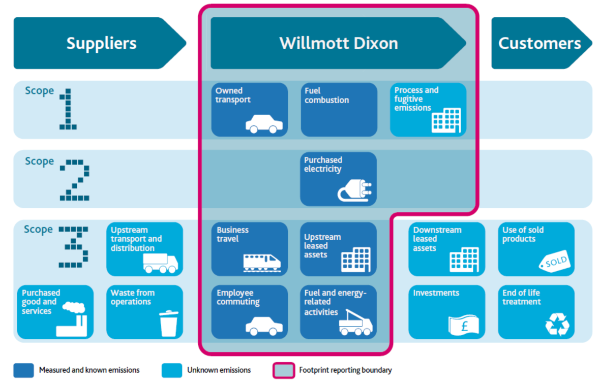 carbon-footprint-reporting-boundaries-willmott-dixon