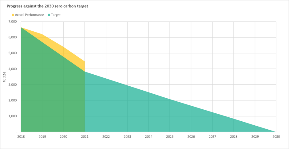 2030 zero carbon target graph.png