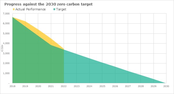 Progress against carbon targets 2030.jpg